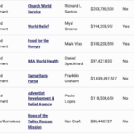 MinistryWatch 1000 Database: Ministries Receiving Largest Government Grants