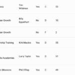 MinistryWatch 1000 Database: Ministries Not Filing a Form 990