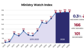 MinistryWatch Index Down Slightly in March <br>  <p style='font-size:18px;line-height: 1.2em;'>MinistryWatch Index Down Slightly in March</p>