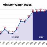 MinistryWatch Index Jumps in April