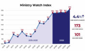 MinistryWatch Index Jumps in April <br>  <p style='font-size:18px;line-height: 1.2em;'>April surge driven by new IRS data and rising stock markets, even as ministry leaders grow more concerned about fundraising.</p>