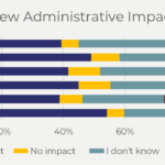 Christian Ministry Leaders Grow Less Confident in Trump's Policies