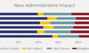 Christian Ministry Leaders Grow Less Confident in Trump’s Policies <br>  <p style='font-size:18px;line-height: 1.2em;'>Optimism about the administration's impact on Christian work has dropped — even as most ministries report revenue growth and rising AI adoption.</p>