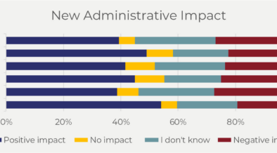 Christian Ministry Leaders Grow Less Confident in Trump's Policies