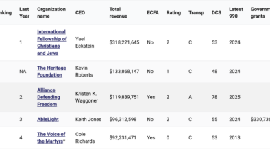 MinistryWatch 1000 Database: 30 Largest Advocacy Groups
