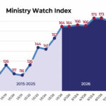 MinistryWatch Index Falls Nearly 2%