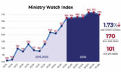 MinistryWatch Index Falls Nearly 2% <br>  <p style='font-size:18px;line-height: 1.2em;'>First drop in the Index since May 2025.</p>