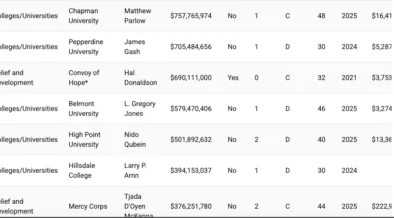 MinistryWatch 1000 Database: Withhold Giving From These Ministries