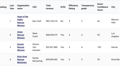 MinistryWatch Database: 50 Largest Rescue Missions or Homeless Shelters