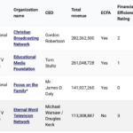 MinistryWatch 1000 Database: 50 Largest Media Ministries