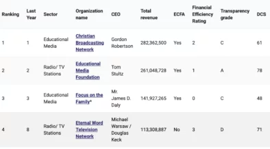 MinistryWatch 1000 Database: 50 Largest Media Ministries
