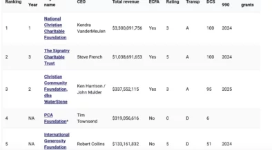 MinistryWatch 1000 Database: Christian Foundations