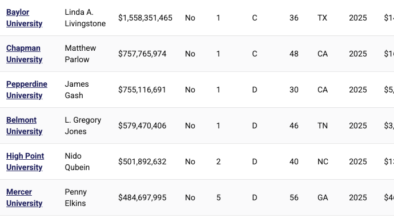 MinistryWatch Database List: 50 Largest Christian Colleges and Universities