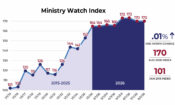 MinistryWatch Index Flat in July <br>  <p style='font-size:18px;line-height: 1.2em;'>Up 3.6% for the year</p>