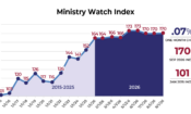 MinistryWatch Index Flat in August