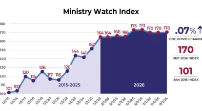 MinistryWatch Index Flat in August