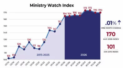 MinistryWatch Index Flat in July