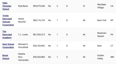 MinistryWatch Database: Largest K-12 Schools