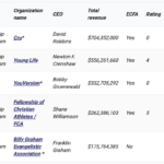 MinistryWatch 1000 Database: Top 50 Christian Evangelism and Discipleship Ministries