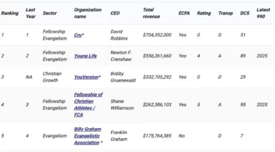 MinistryWatch 1000 Database: Top 50 Christian Evangelism and Discipleship Ministries