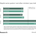 Revised Numbers Show Modest Pay Raises for Southern Baptist Pastors