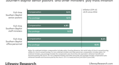 Revised Numbers Show Modest Pay Raises for Southern Baptist Pastors